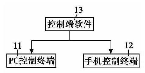 圖4 控制端軟件設計框圖